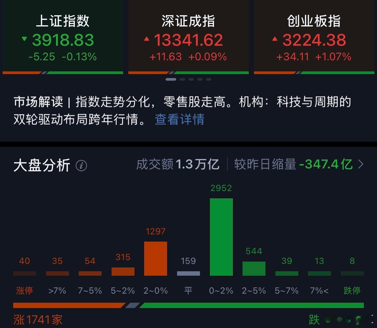 a股 上午缩量300亿，有老板问是不是量能又不行了？？个人看法，今天上午所谓的缩