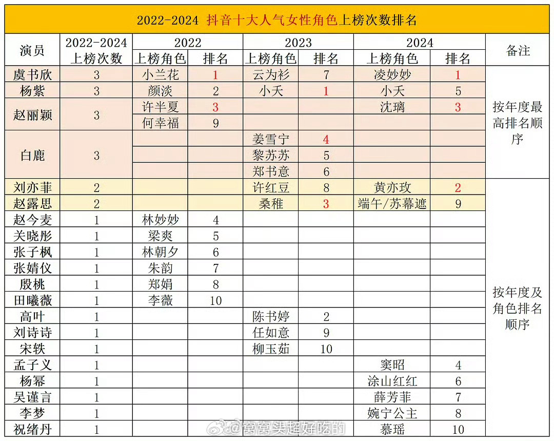 抖十大人气女性角色上榜排名（2022-2024 ​​​）虞书欣 杨紫 刘亦菲 赵