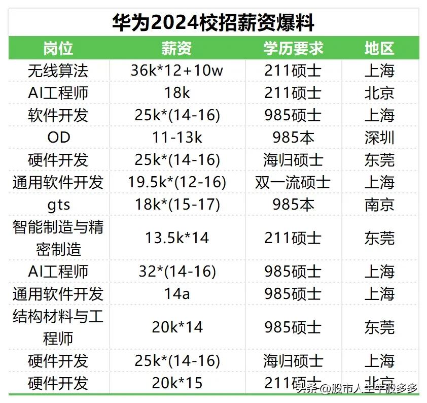 近日，一张华为公司2024年校园招聘薪资信息的图片在网络上迅速传播，引发了广泛关