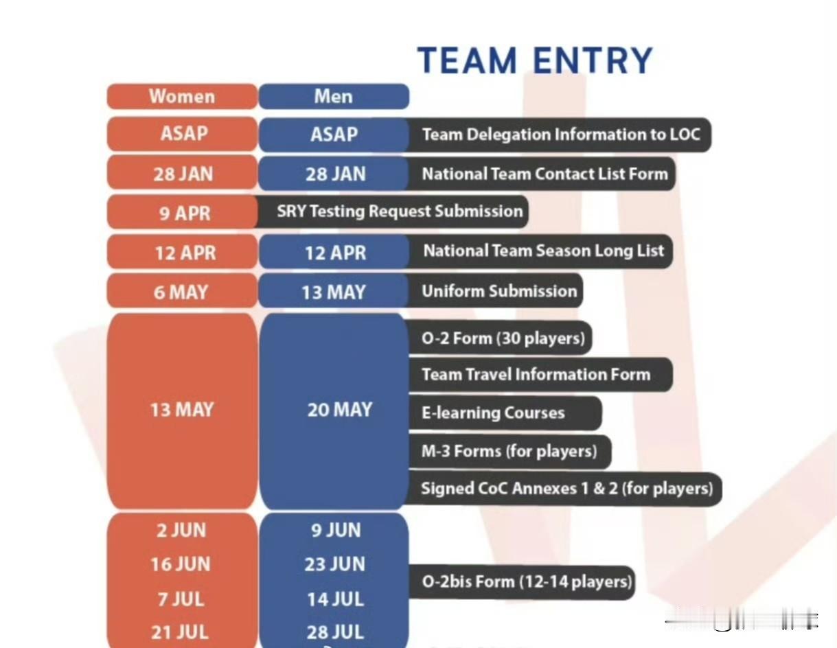 今天（5月13日）中国女排要向国际排联提交VNL 30人大名单了，之后每站再报1