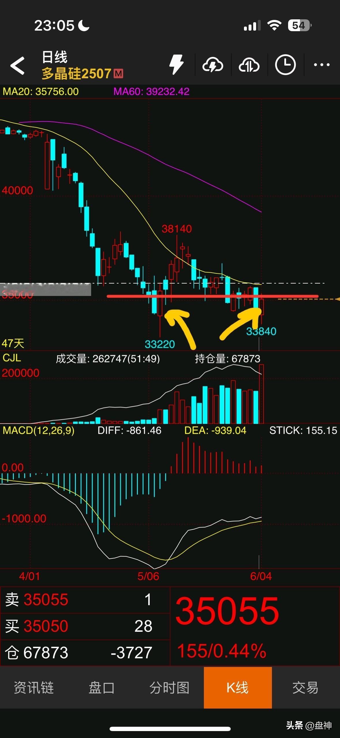 6月4号，星期三，
深夜再次复盘一下我观点：工业硅企稳之时就是多晶硅起飞之日。