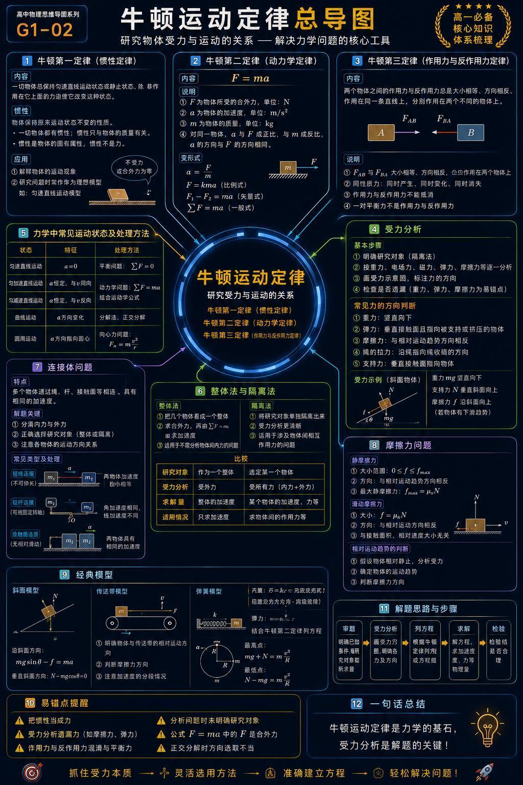 高中物理——牛顿运动定律总导图