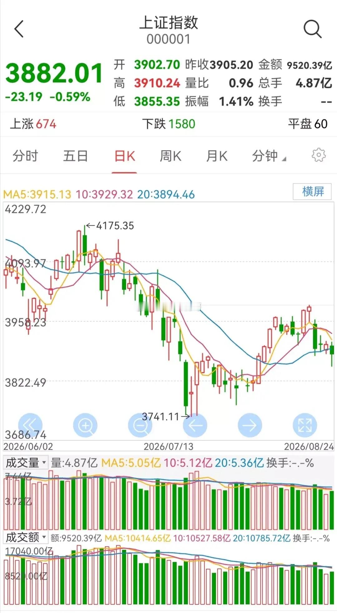 周二大盘走势预测       今日大盘小幅下跌。      从大盘的日K线走势图