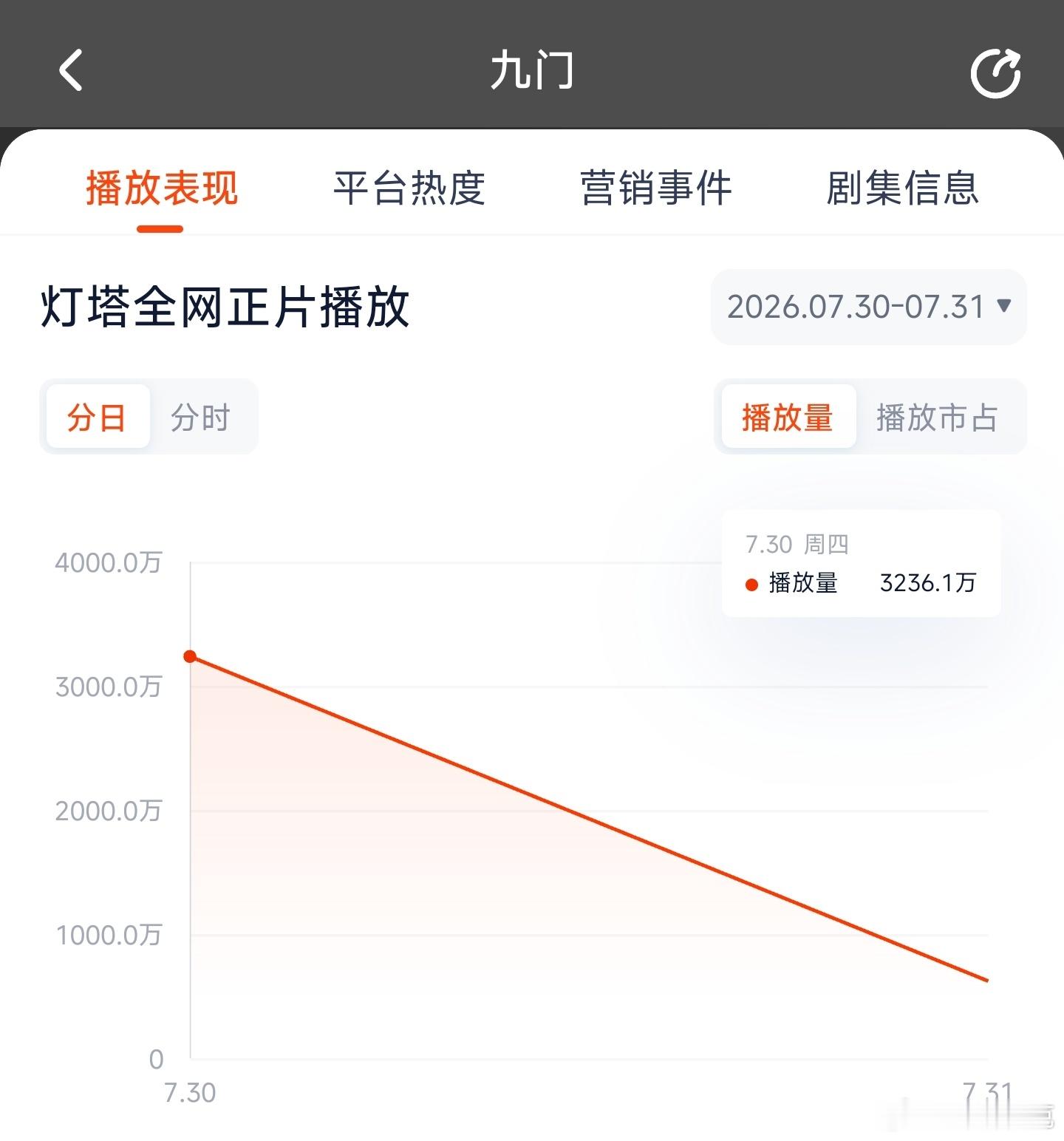 九门首日云合推测2200万上下，高开