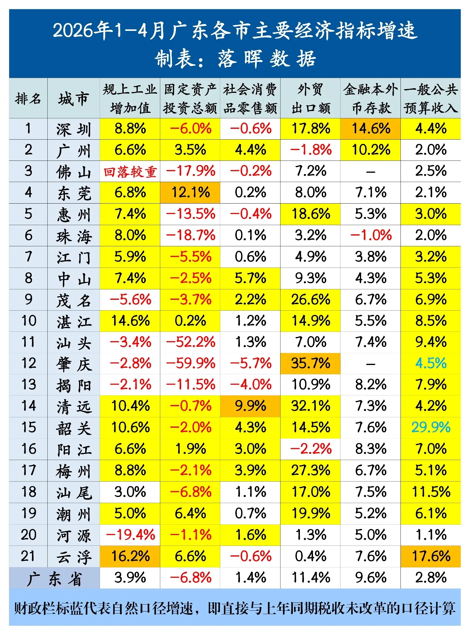 2026年1-4月广东各市主要经济指标增速（最终版）