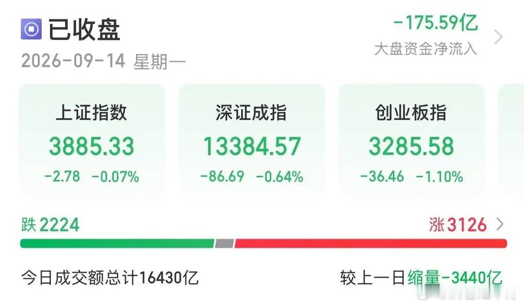9月14日收盘点评：地量来了，止跌信号慢慢清晰今天大盘弱势震荡，指数小幅收绿：沪