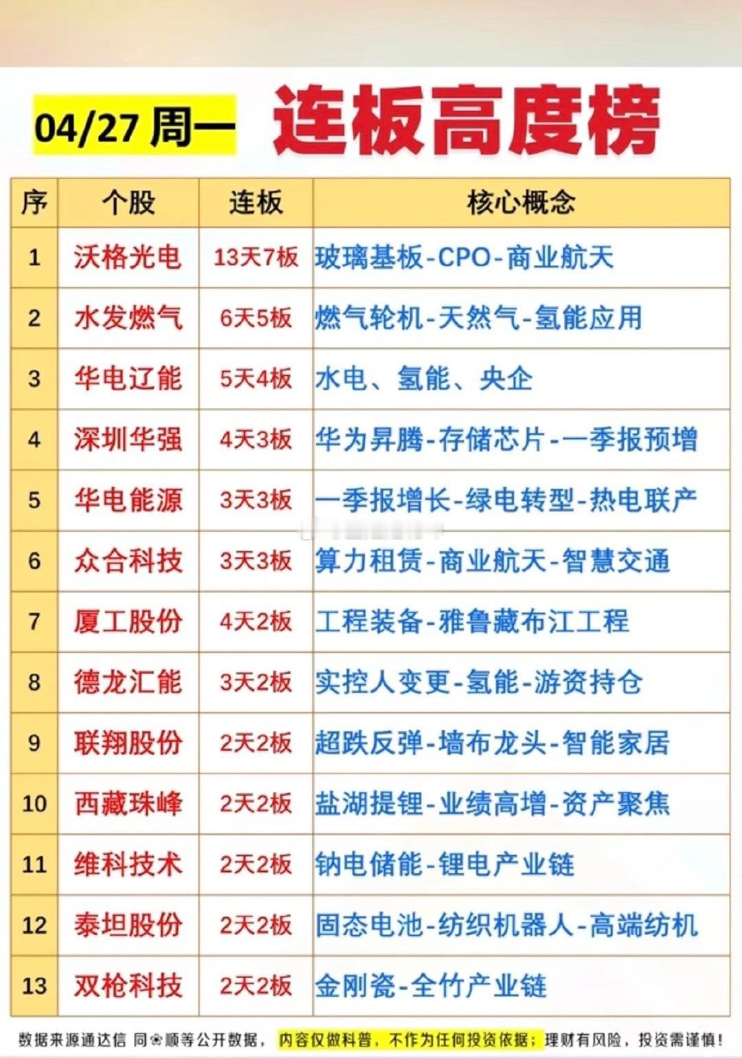 4.27周一  连板高度榜！好股票，看趋势，强者恒强！市场热点题材：CPO、算力