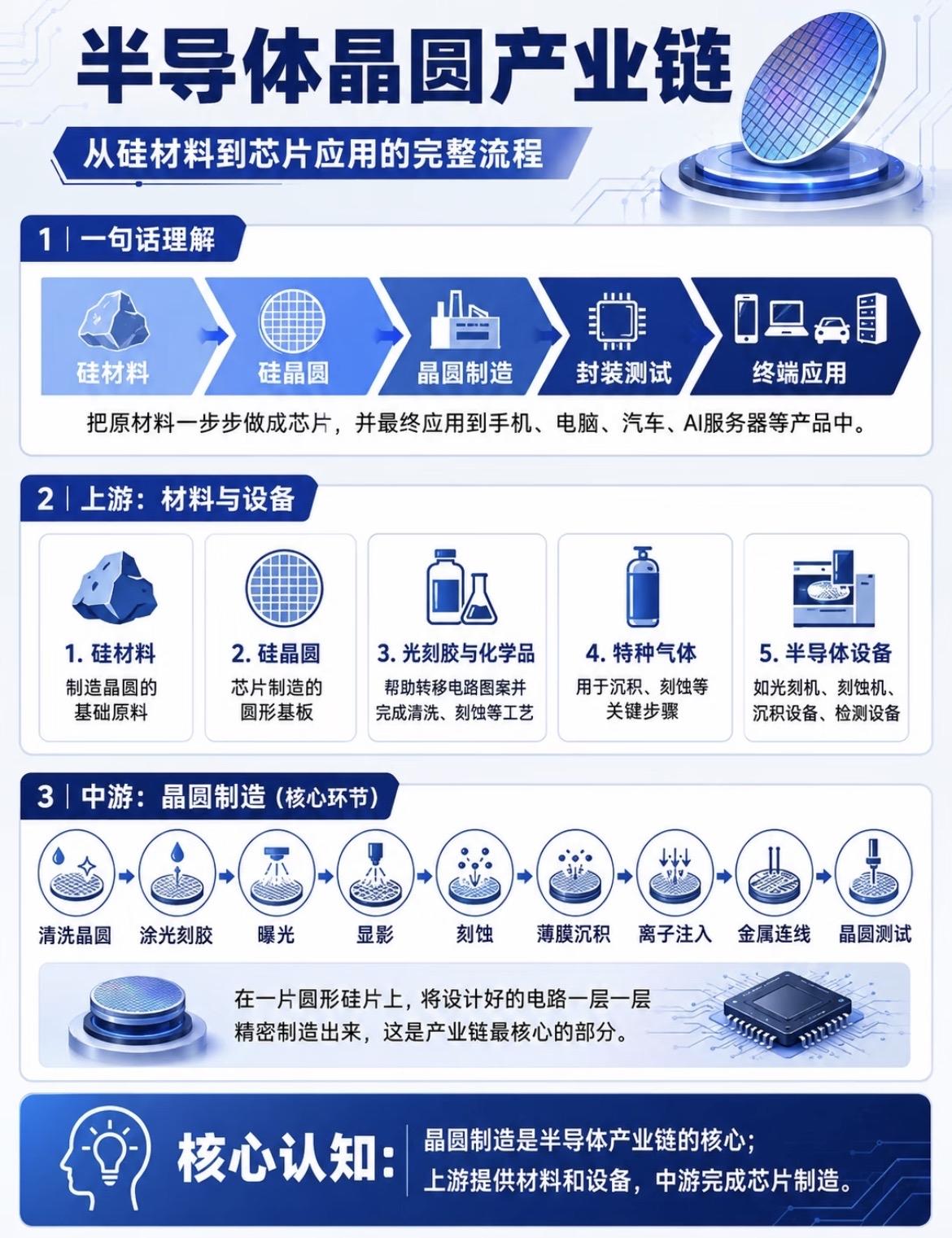 半导体晶圆产业链