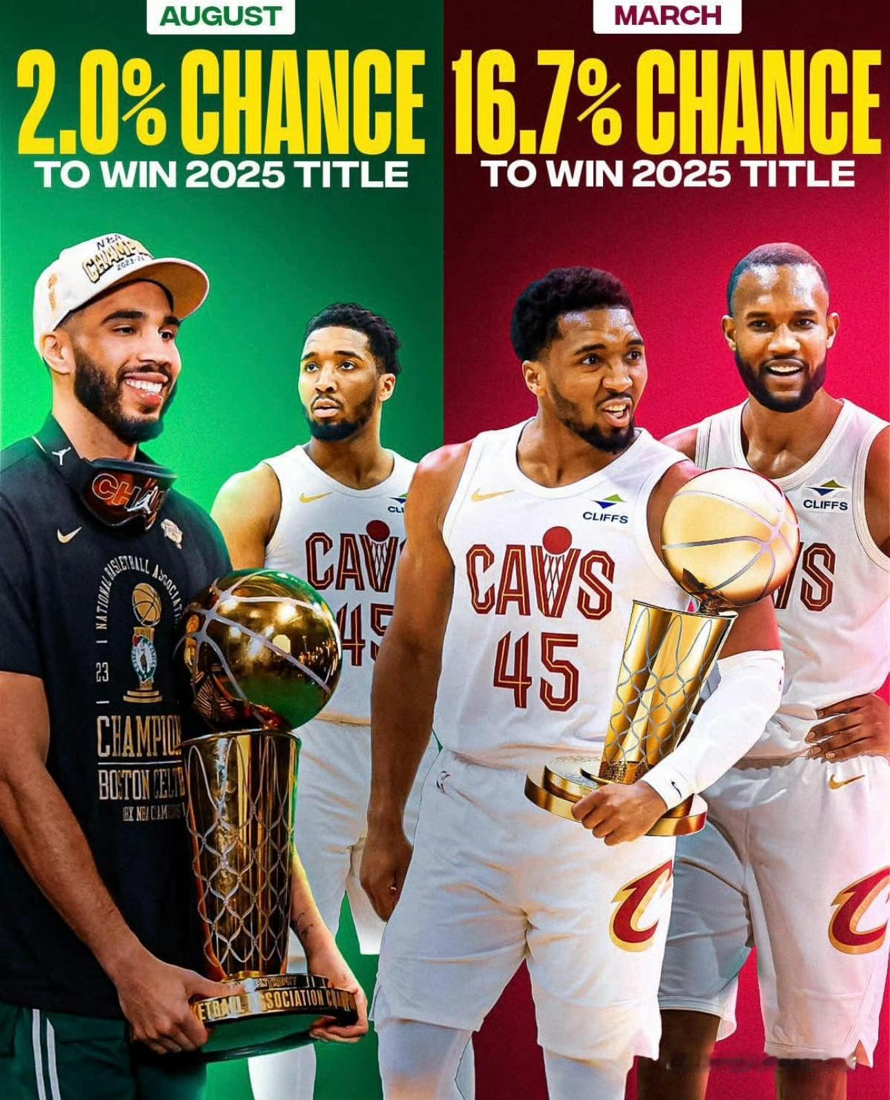 骑士拿到15连胜后，夺冠概率从赛季初的2%上升到16.7%。他们前65场比赛取得