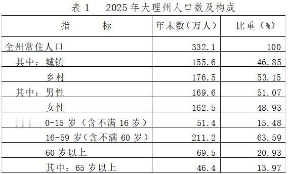 大理州2025年GDP达2087.51亿元，按不变价格计算比上年增长4.1%，经