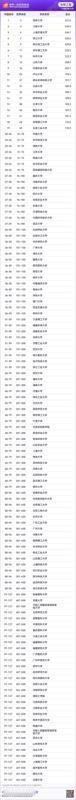 来聊聊你的大学，大家有没有发现，观察👀高校排名有新发现！全国 77 所纯 21