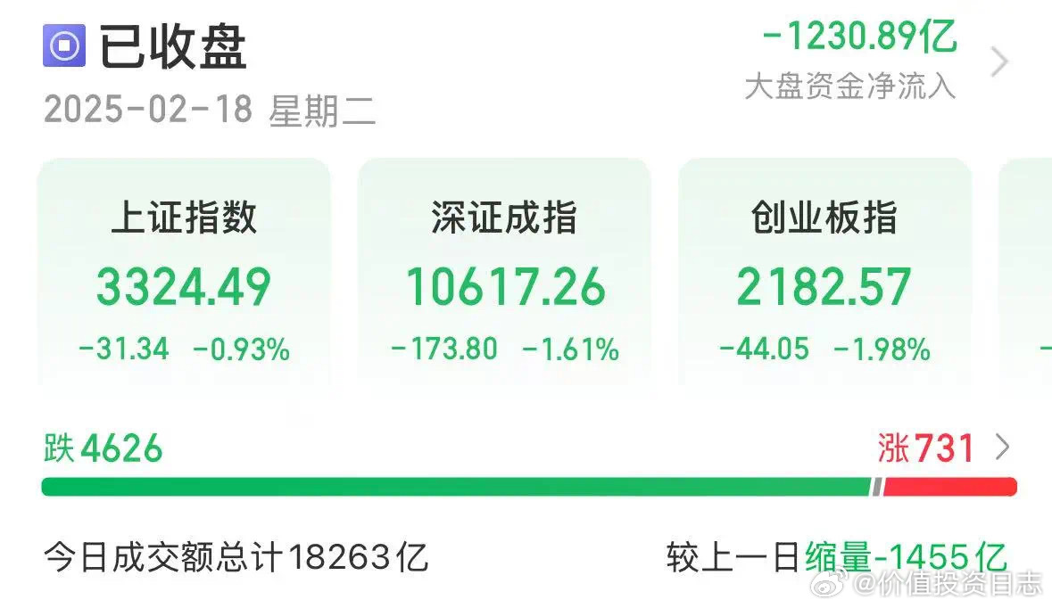 价值投资日志[超话]  2月18日，A股主要指数集体调整。截至收盘，沪指跌0.9