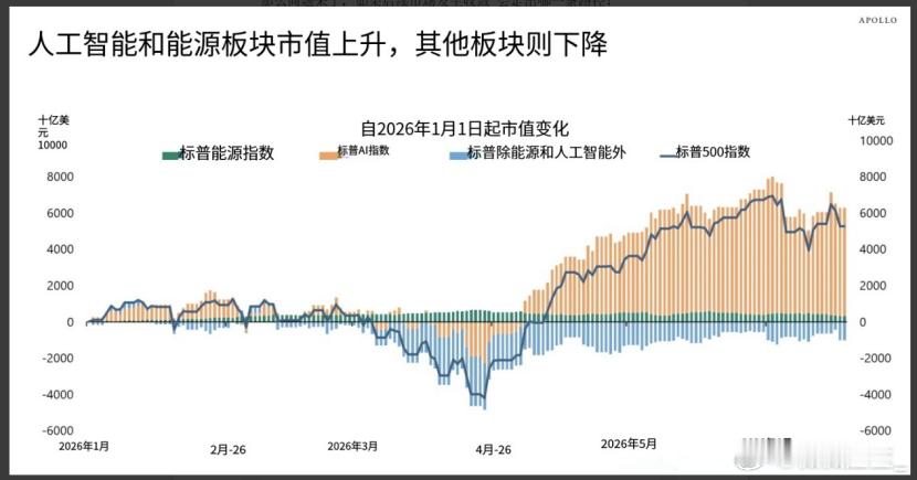 标普500极致分化今年标普500走出了极其割裂的结构性行情，指数表面维持上涨态势