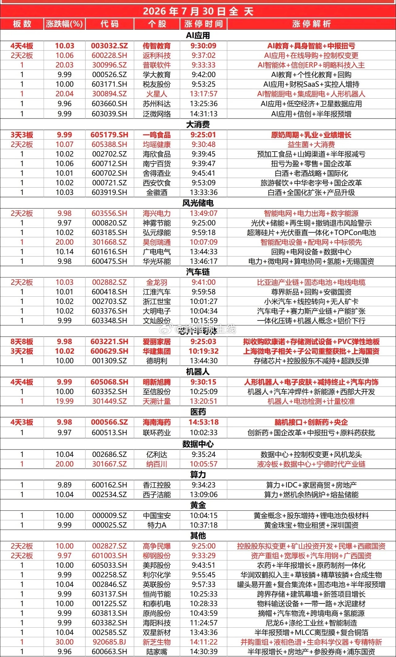 7月30日全天涨停板 