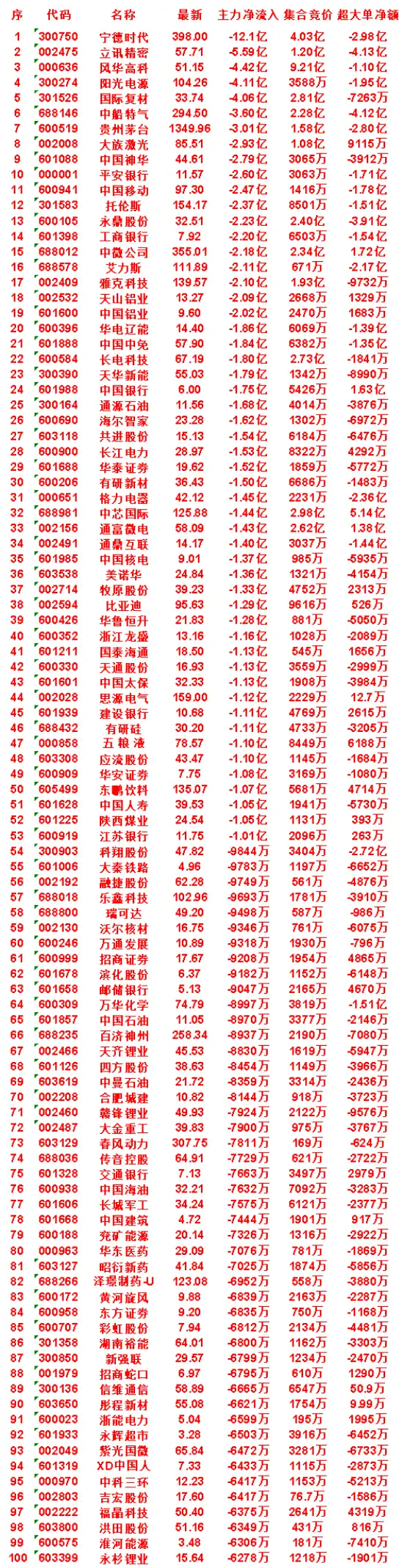 7月31日尾盘30分钟，主力卖出的名单！中科三环：净流出 6417万，集合竞价 