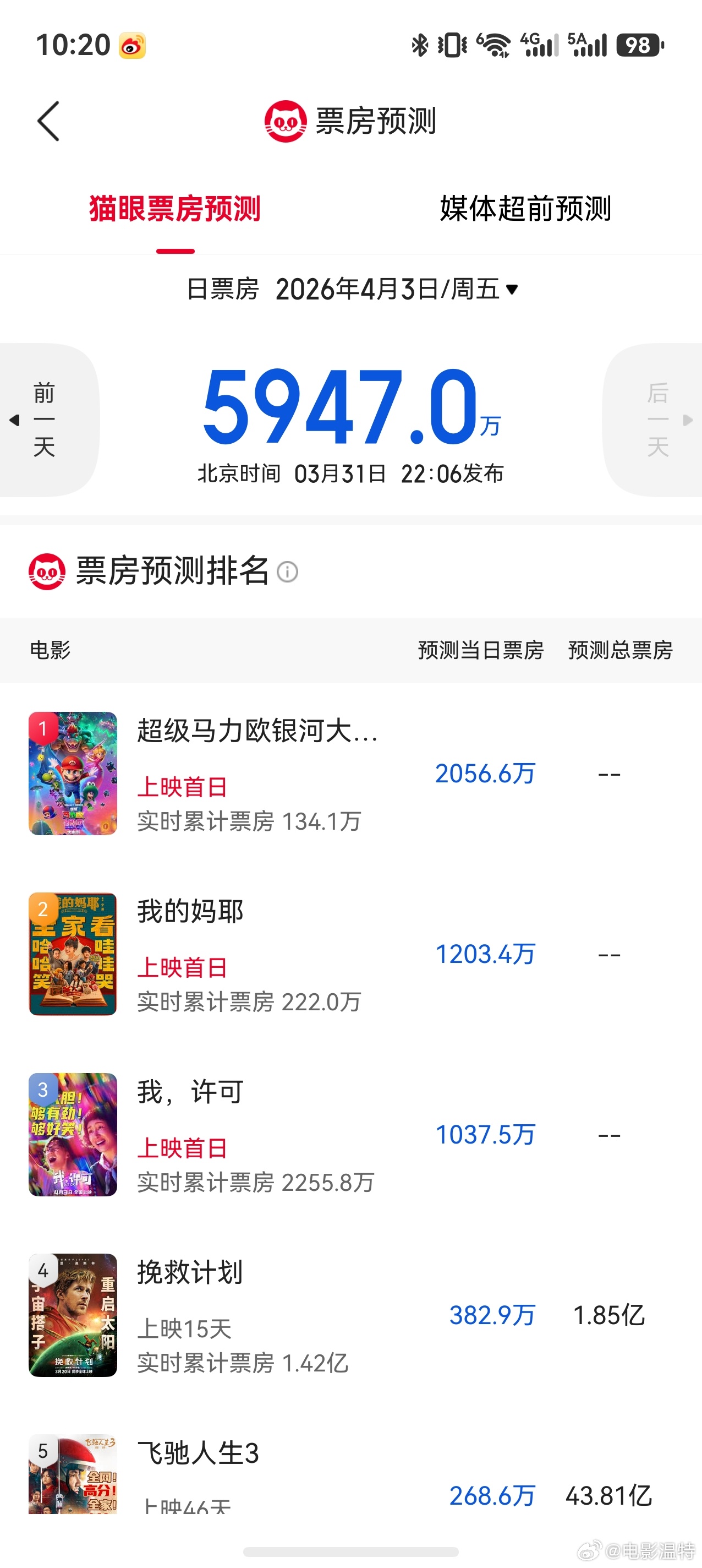 听听温特怎么说 猫塔专业版预测4月3日票房接近6000万，《马里奥》1640万—