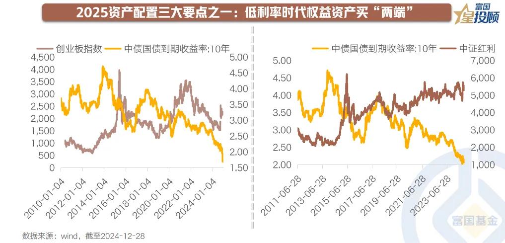 【星动1h】2024得与失，2025何所待（六）

低利率时代，权益资产买“两端