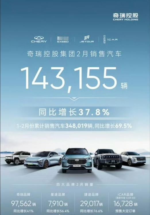 【奇瑞集团2月销量超越比亚迪，对行业发展有什么好处吗？】
近日，奇瑞控股集团官方