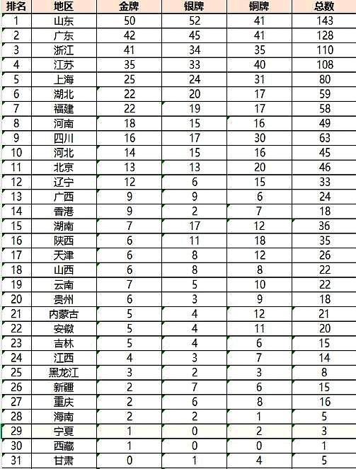 今天浙江队江苏队大丰收！广东队作为东道主颗粒无收，提前锁定第三名，确实够惨的。以