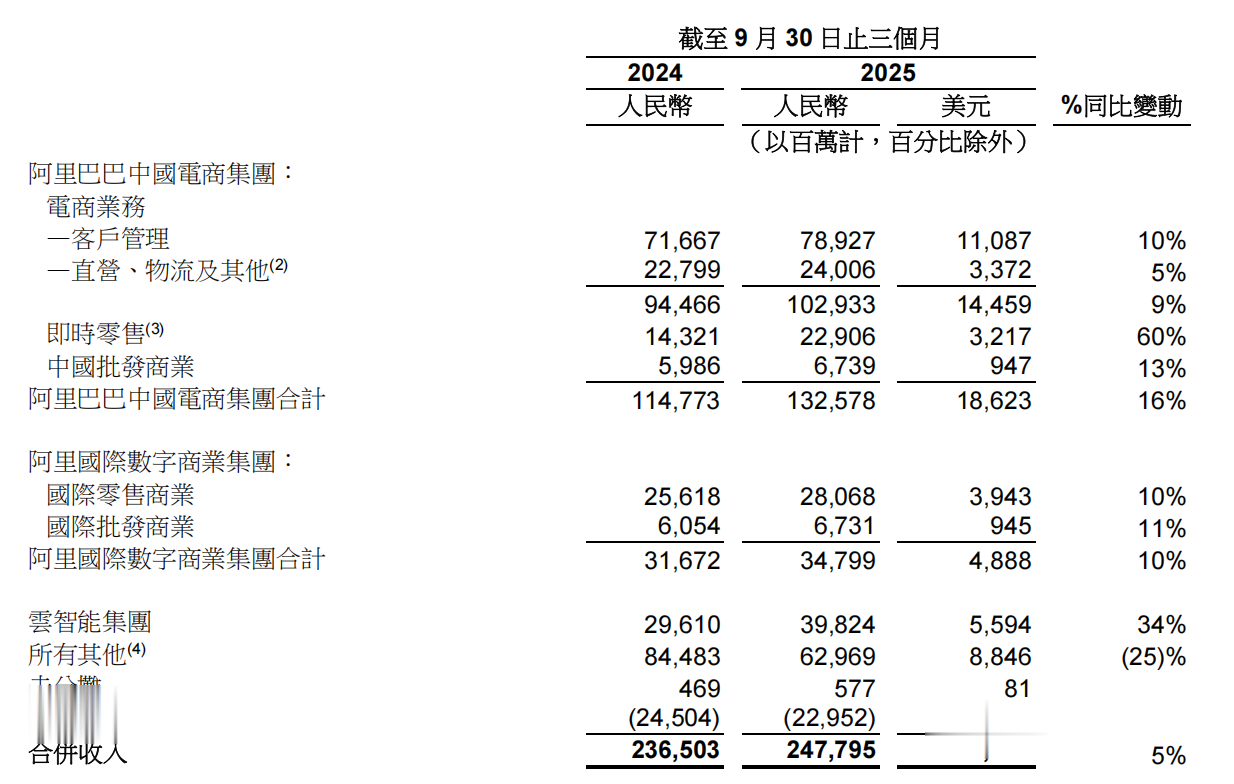 速卖通转向精细化运营 阿里国际在本季度盈利1.62亿元