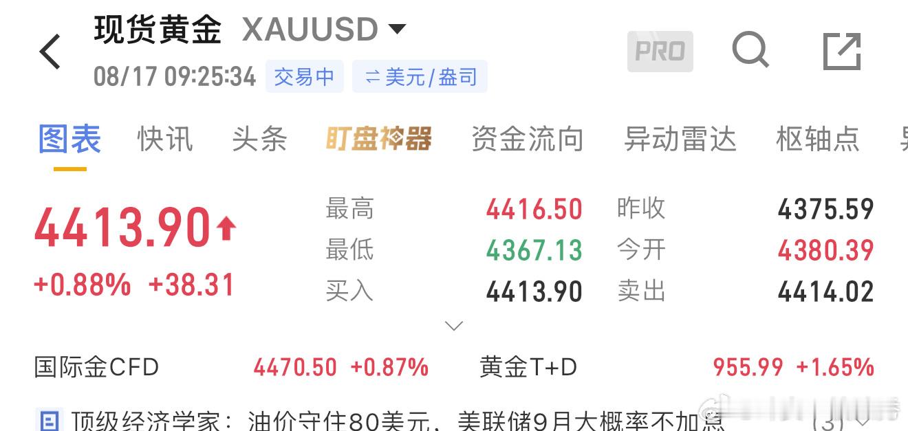 黄金现价单4414-4420空，目标4380、4350、4300。黄金现货黄金