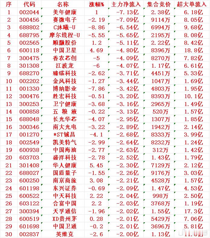 12月19日尾盘30分钟，主力资金大幅卖出的30名单！美年健康：净流出7.13亿