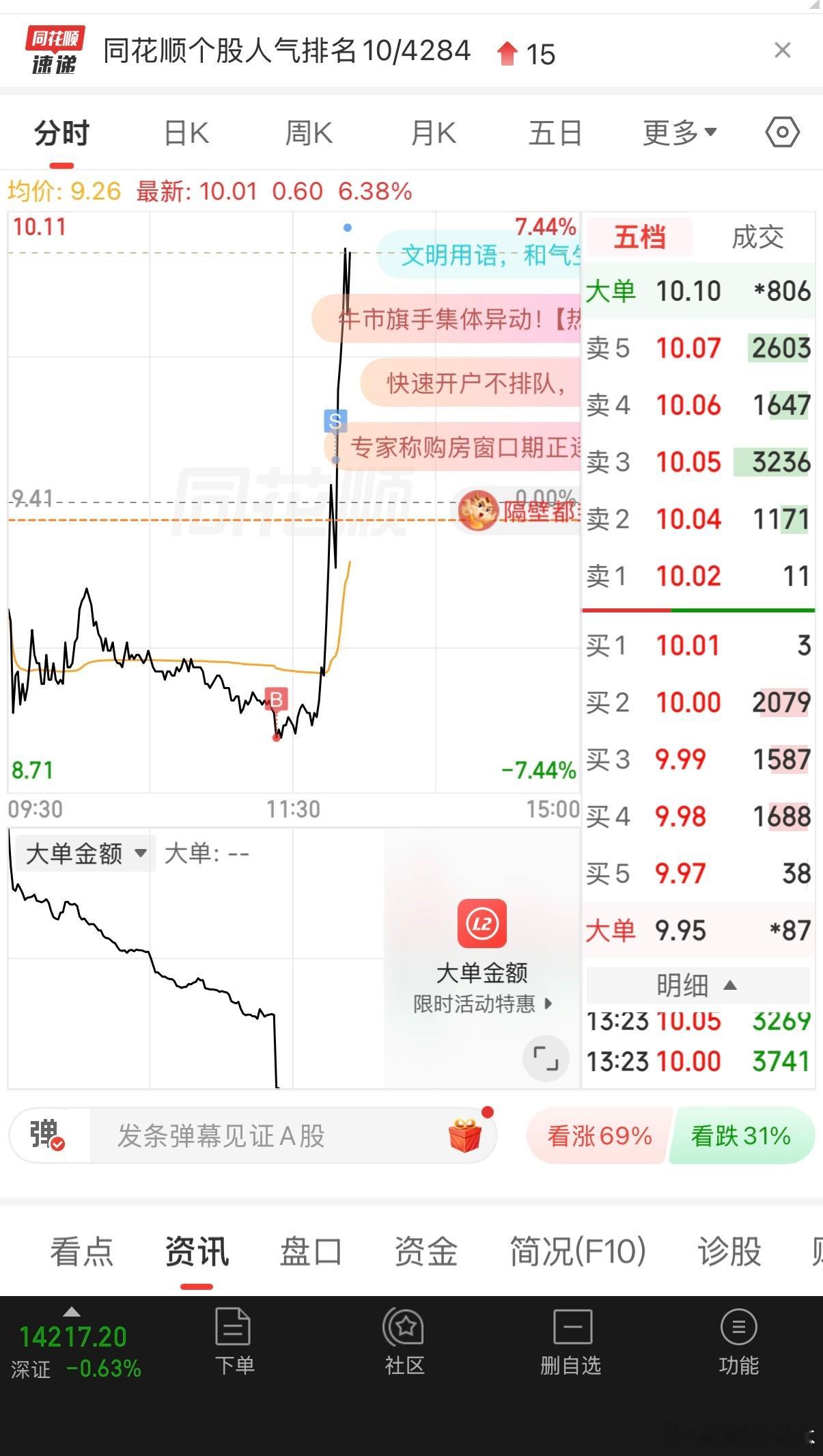 我算是发现了 只有四千多家下跌的时候我才能赚到钱 太惊险了差点地天