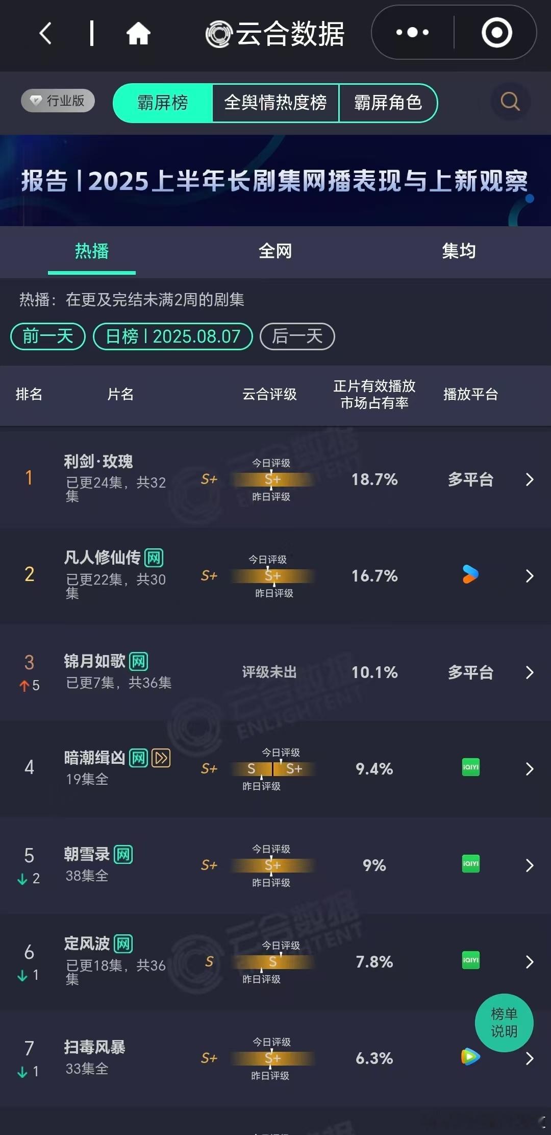 8月7日云合播放占比VS酷云播放占比云合 凡人修仙传云合16.7%，酷云16.2