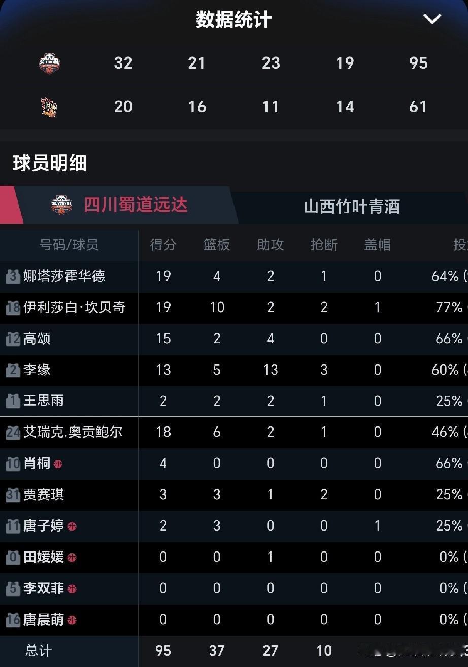 WCBA总决赛G1：四川蜀道远达95-61大胜山西竹叶青