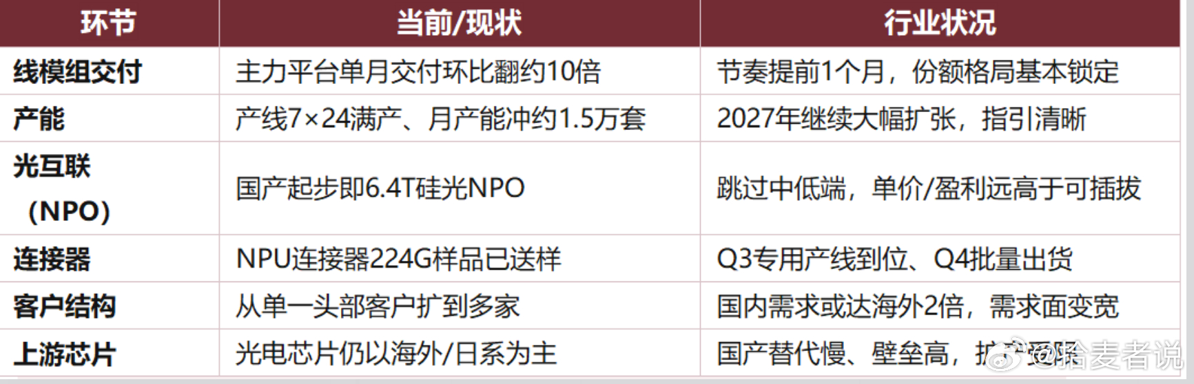 国产AI算力的互联需求，已经从“有没有”切换到“供不供得上”。单月暴增900%！