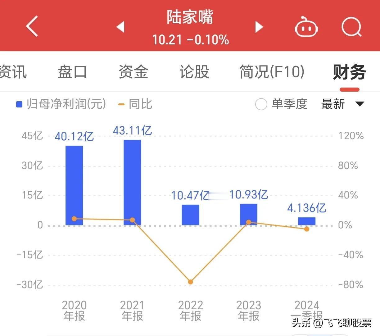 #陆家嘴#  陆家嘴在地产行业也是佼佼者，但是也扛不住经济大周期的压力，2024