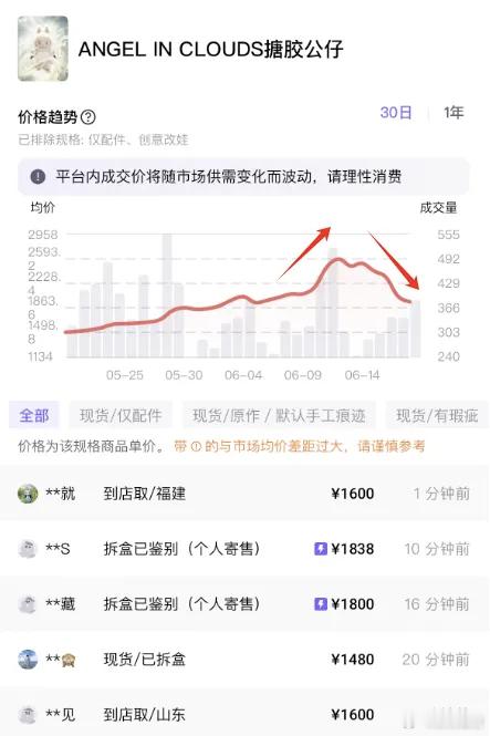 糕！labubu价格突然崩盘，投资人套现跑了 黄牛们，开始慌了...泡泡玛特投资