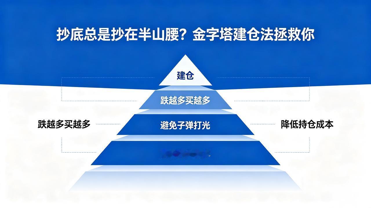 [发怒]金字塔建仓法——越跌越买的正确姿势
很多刚买基金的小白看到跌了就买，结果
