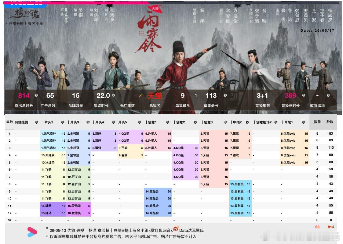 雨霖铃 招商（仅视频广最新单集保持4广55s，16品牌814s杨洋章若楠冷脸宠和