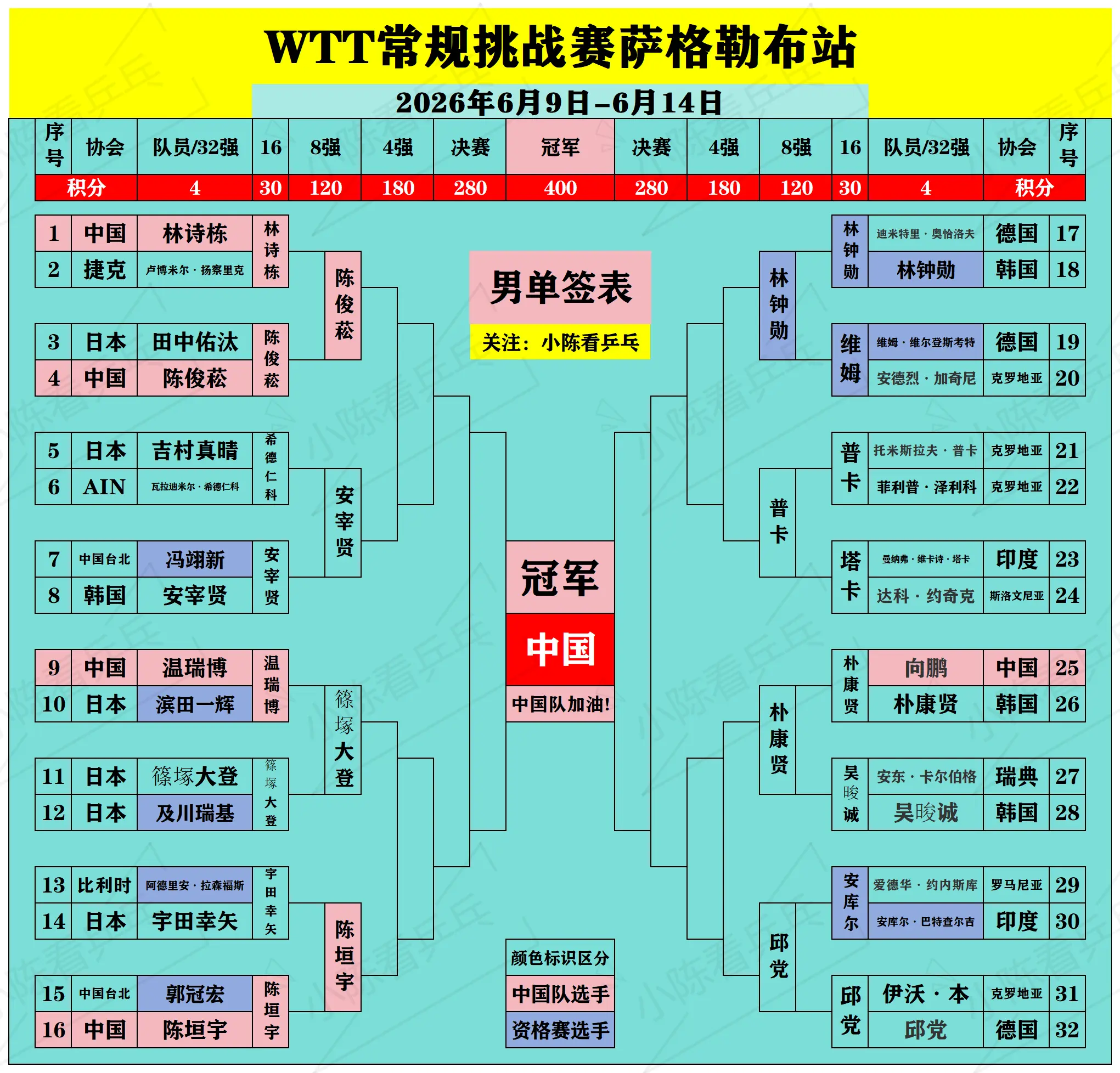 WTT常规挑战赛萨格勒布站签位图更新。WTT常规挑战赛萨格勒布站签位图...