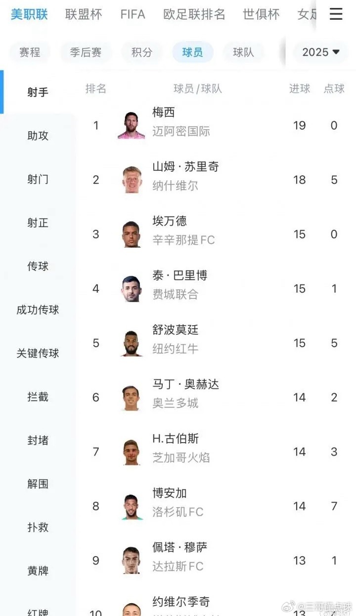 目前美职联射手榜，迈阿密少赛三轮梅西19场0点球19球8助领跑 ​​​