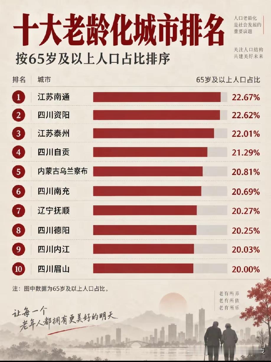 南通老年化率居全国首位
         南通老龄化率全国第一，‌核心原因是“生