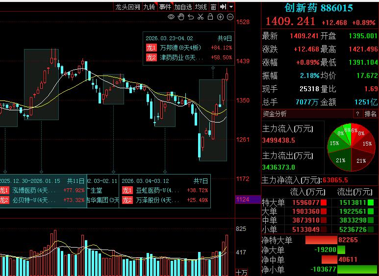 这十个创新药，光纤，商业航天，绿色电力，业绩困境反转，股价低到5元，市值低至60