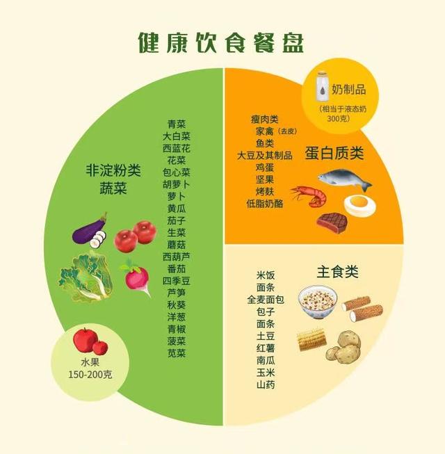 糖尿病患者如何吃有利于血糖控制?
糖尿病患者的饮食管理是控制血糖的核心，关键在于