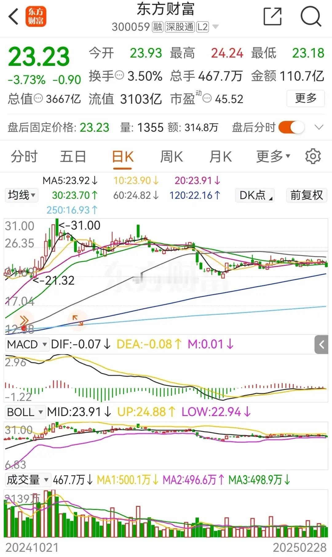 东方财富本周五低开低走，大跌3.73%当前报价23.23元。自从岁末年初连续大跌