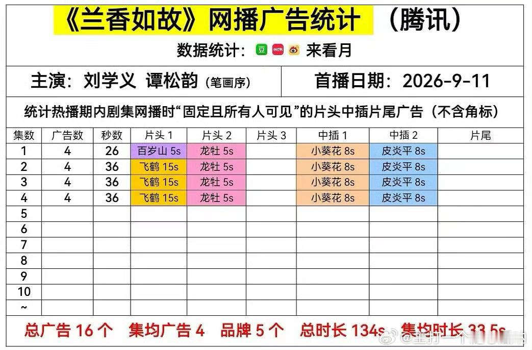 刘学义 谭松韵兰香如故开局四广 ，还挺不错 ​​​