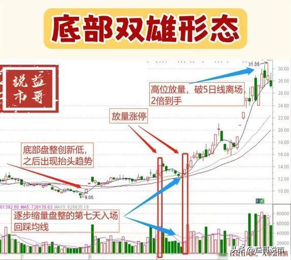 炒股，股市小白也可以用“底部双雄形态”的方法来抄底，这是强势股抄底的特征之一，方