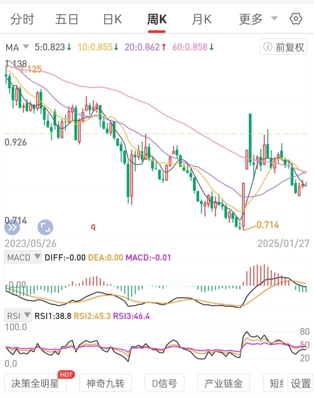 筹集专门浮筹(一定体量)，把手中持有标的(1-2)的周线级别波段运营箱体做起来，