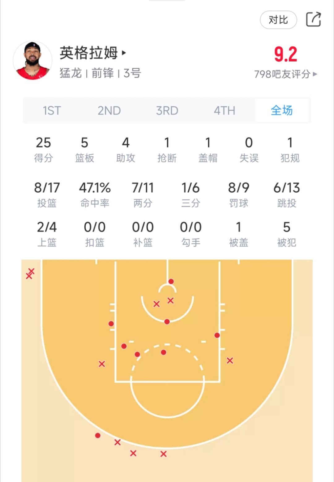 最近六场比赛，猛龙取得5胜1负的战绩，分别战胜骑士、灰熊、雄鹿、老鹰和篮网！
