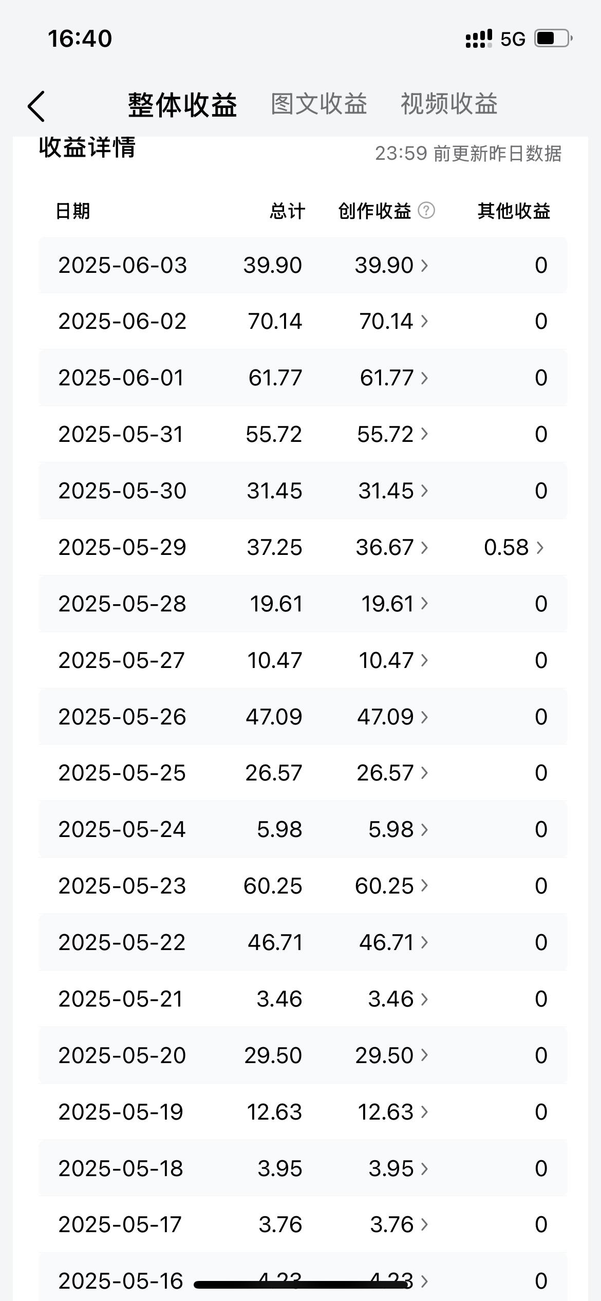 我终于被头条发现了，连续几天都是2位数的收益，现在我特别知足。如今在头条晒收益也