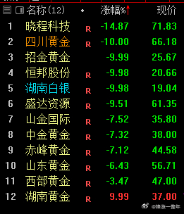 A股 贵金属板块昨晚大量个股提示风险，今天开盘就分化，但是洗洗更健康哦 