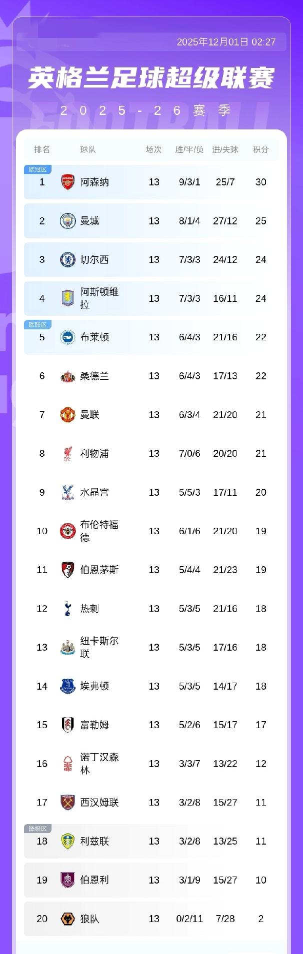 英超积分榜：阿森纳积30分领跑，切尔西积24分第三，曼联、利物浦同积21分排7、