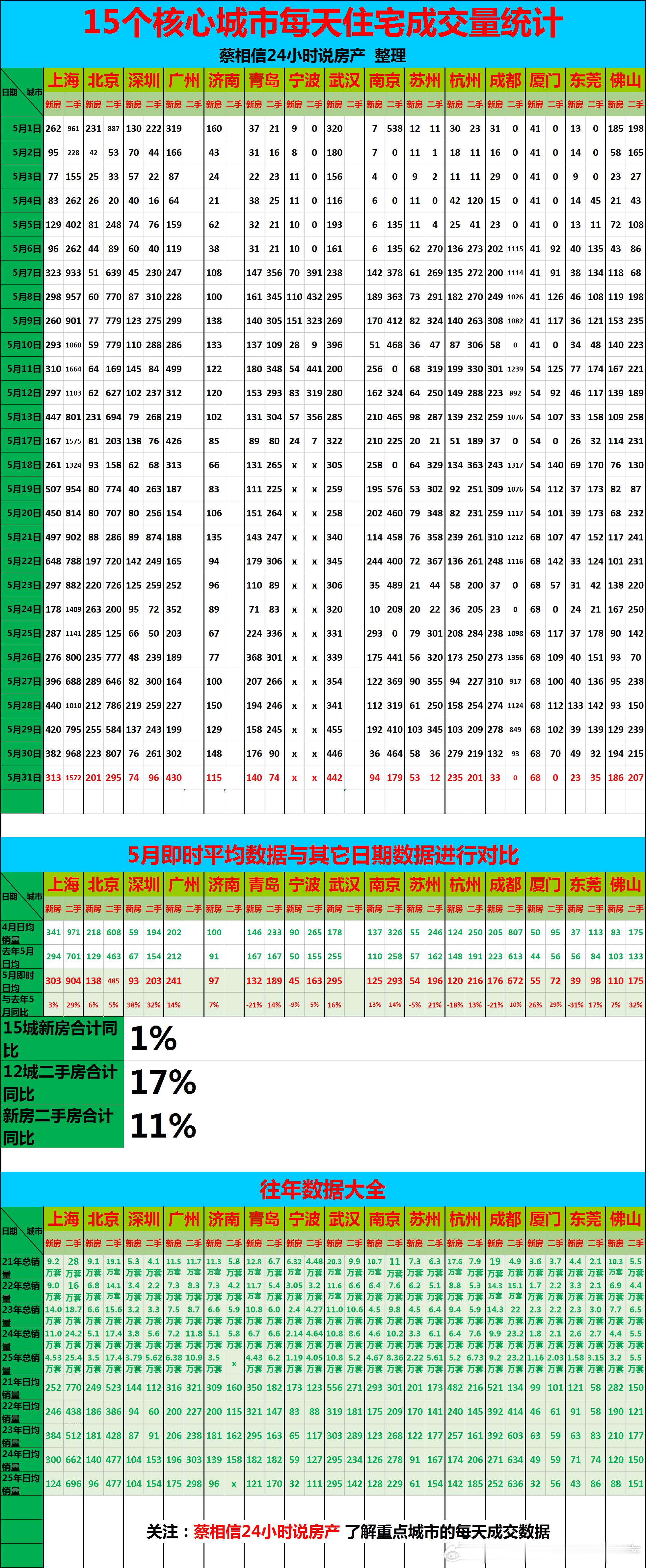 5月，重点城市住宅销量数据【广告→→→】博主创作不易，几年来，一直在用爱发电，希