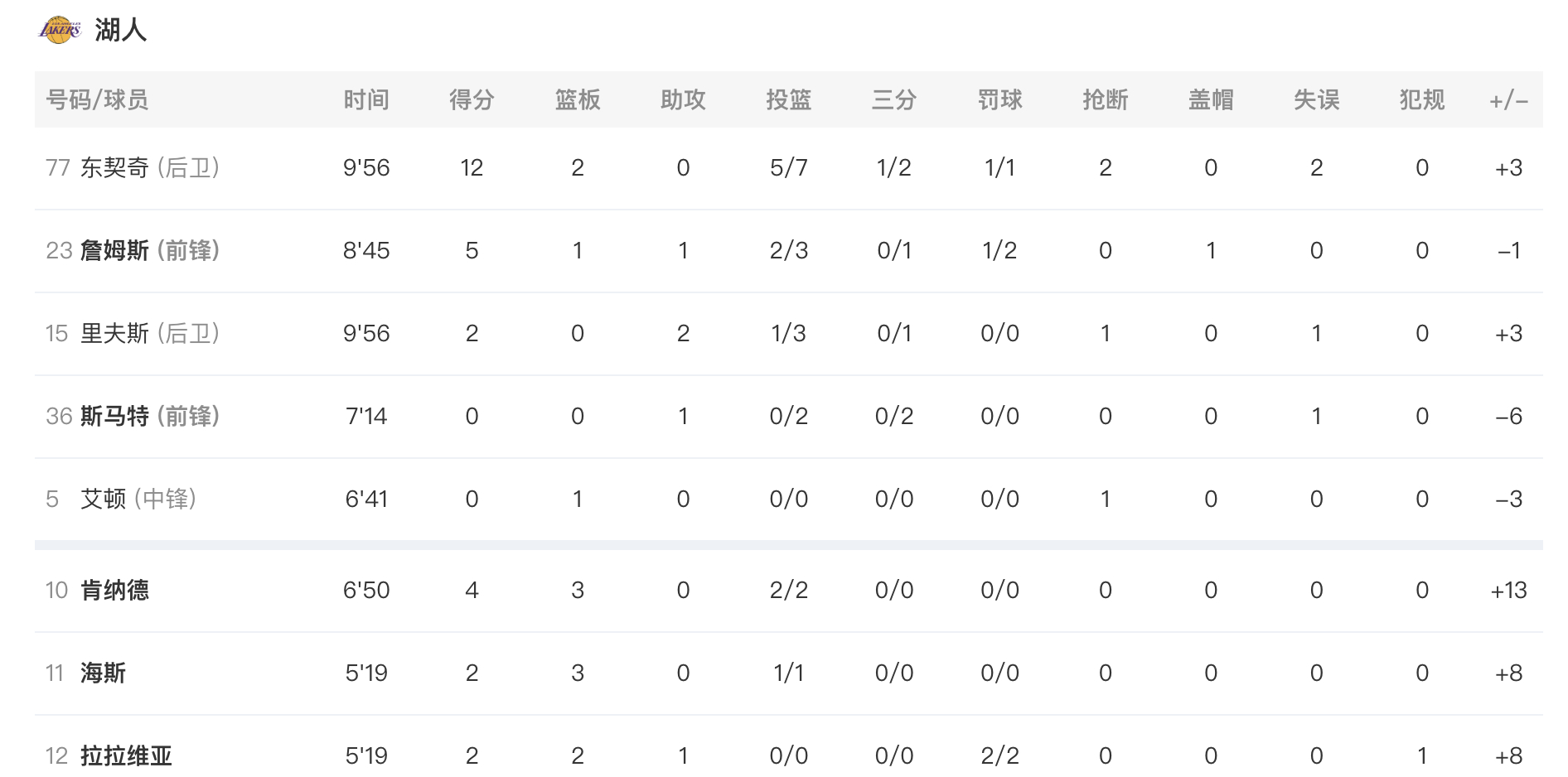 第一节结束，湖人27-22太阳，怎么说？湖人vs太阳 詹姆斯5分1篮板1助攻，东