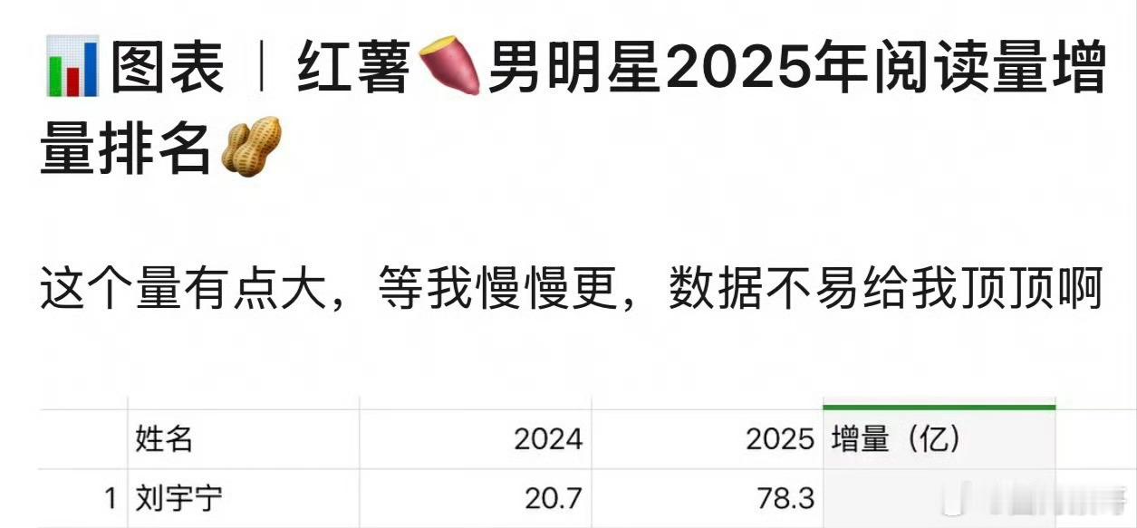 看了一下刘宇宁下沉平台的数据，很夸张噢近一个月百指平均都在2w6以上，属于艺人超